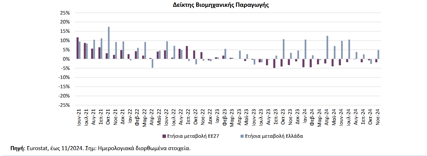 ΔΙΑΓΡΑΜΜΑ_EUROSTAT_ΓΙΑ_ΝΟΕΜΒΡΙΟ_2024.png